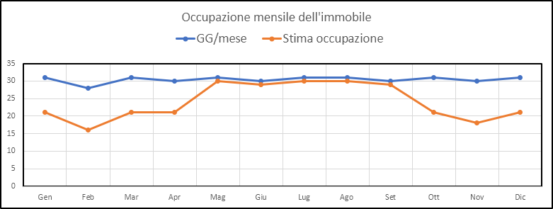 Occupazione mensile media di un appartamento turistico a Livorno